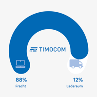 TimoCom Frachtbarometer