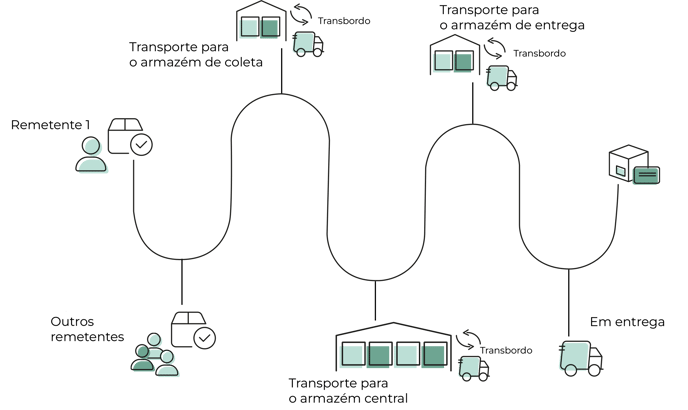 Stückgut Schaubild Portugiesisch