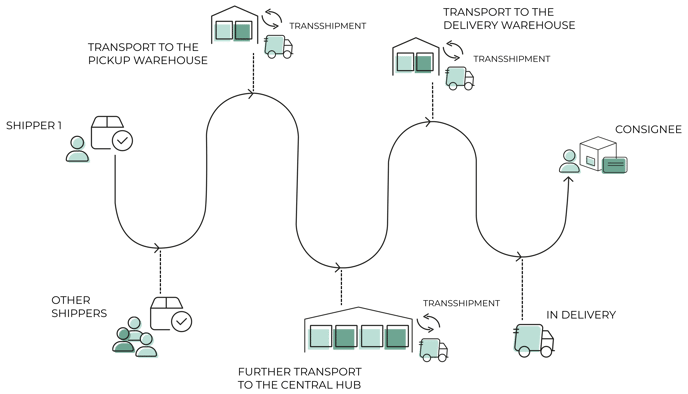 groupage freight diagram